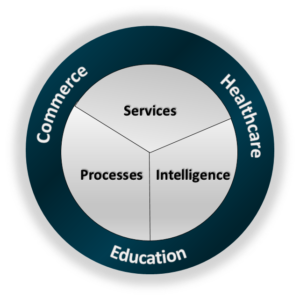 Services-Processes-Intelligence